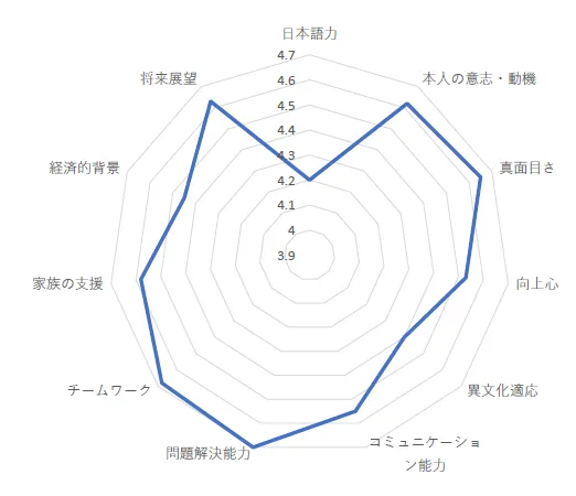 総合評価レーダーチャート